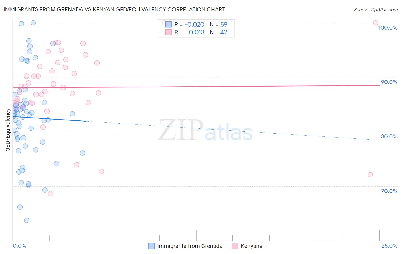 Immigrants from Grenada vs Kenyan GED/Equivalency