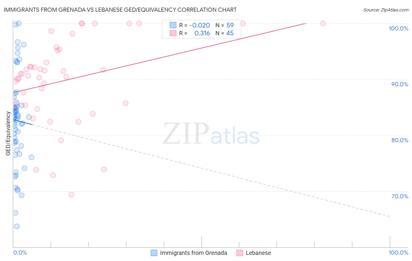 Immigrants from Grenada vs Lebanese GED/Equivalency