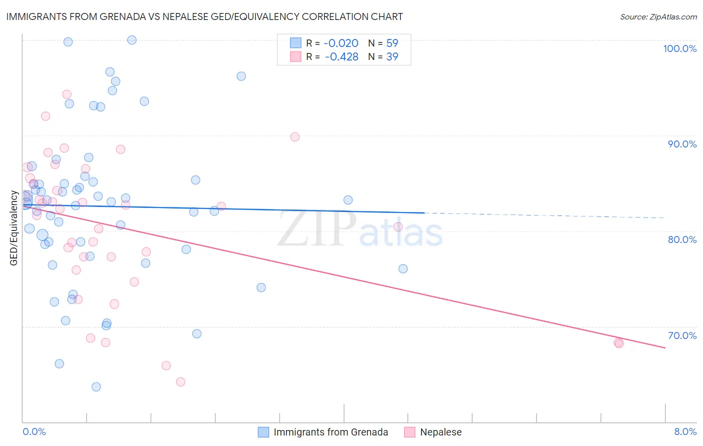 Immigrants from Grenada vs Nepalese GED/Equivalency