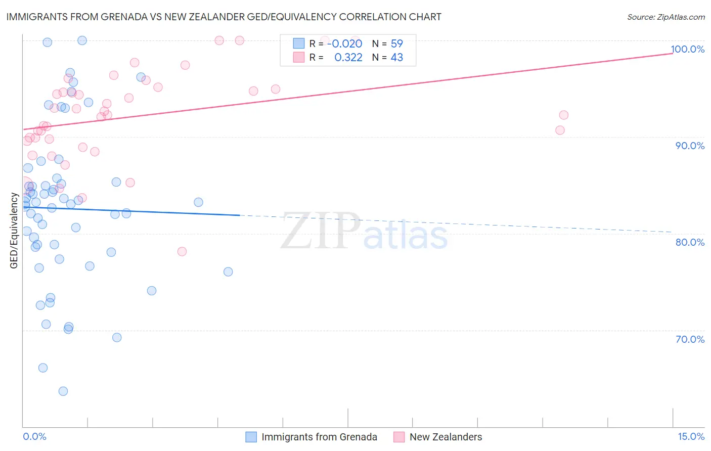 Immigrants from Grenada vs New Zealander GED/Equivalency