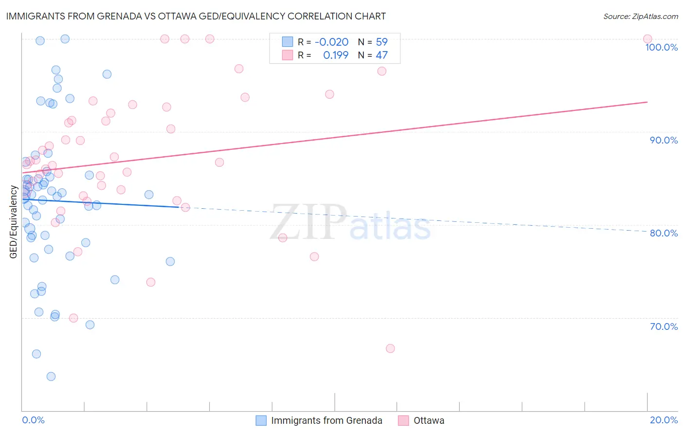 Immigrants from Grenada vs Ottawa GED/Equivalency