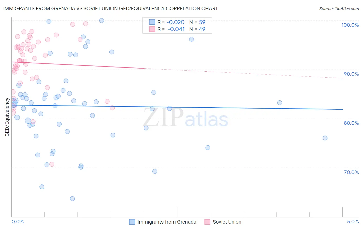 Immigrants from Grenada vs Soviet Union GED/Equivalency