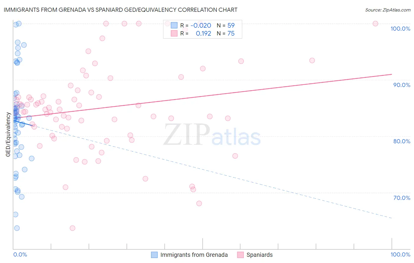 Immigrants from Grenada vs Spaniard GED/Equivalency