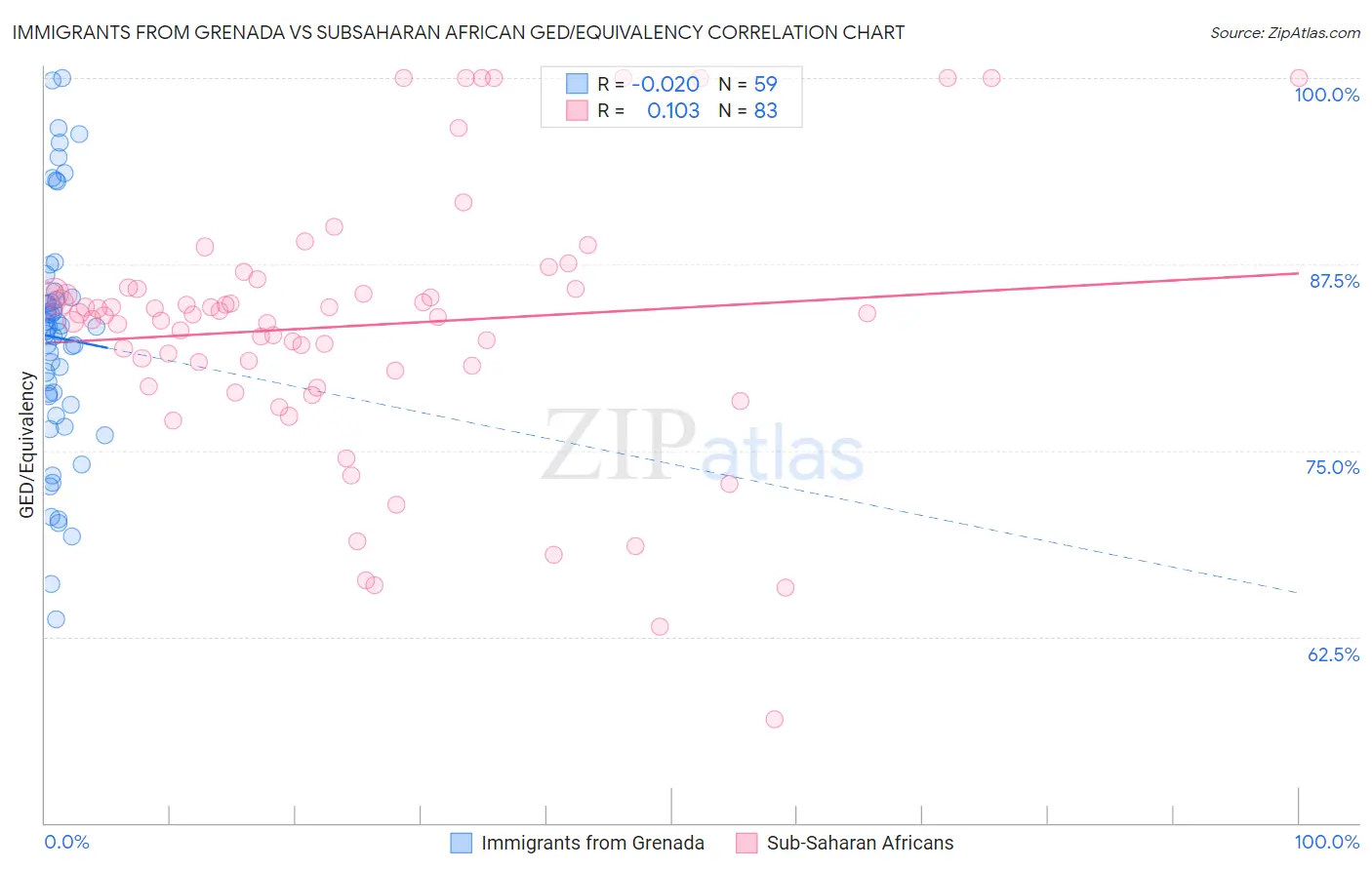 Immigrants from Grenada vs Subsaharan African GED/Equivalency