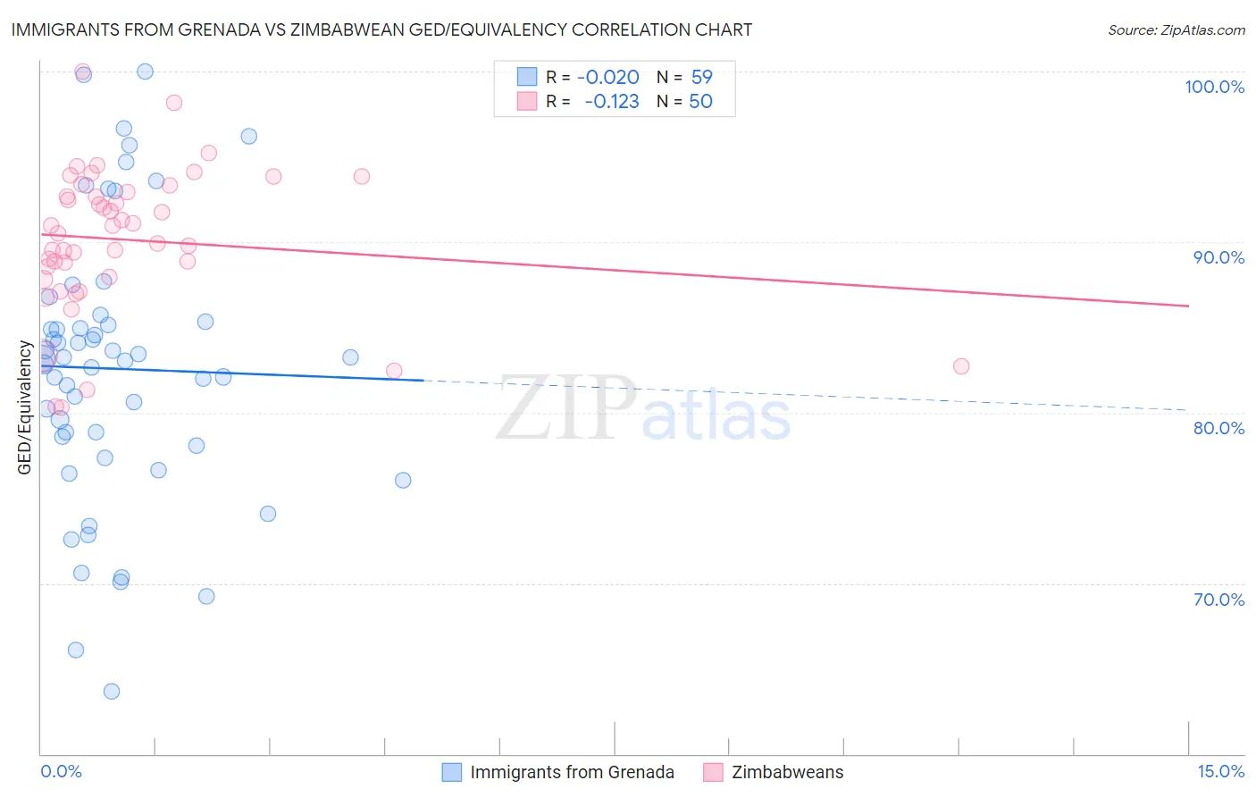 Immigrants from Grenada vs Zimbabwean GED/Equivalency