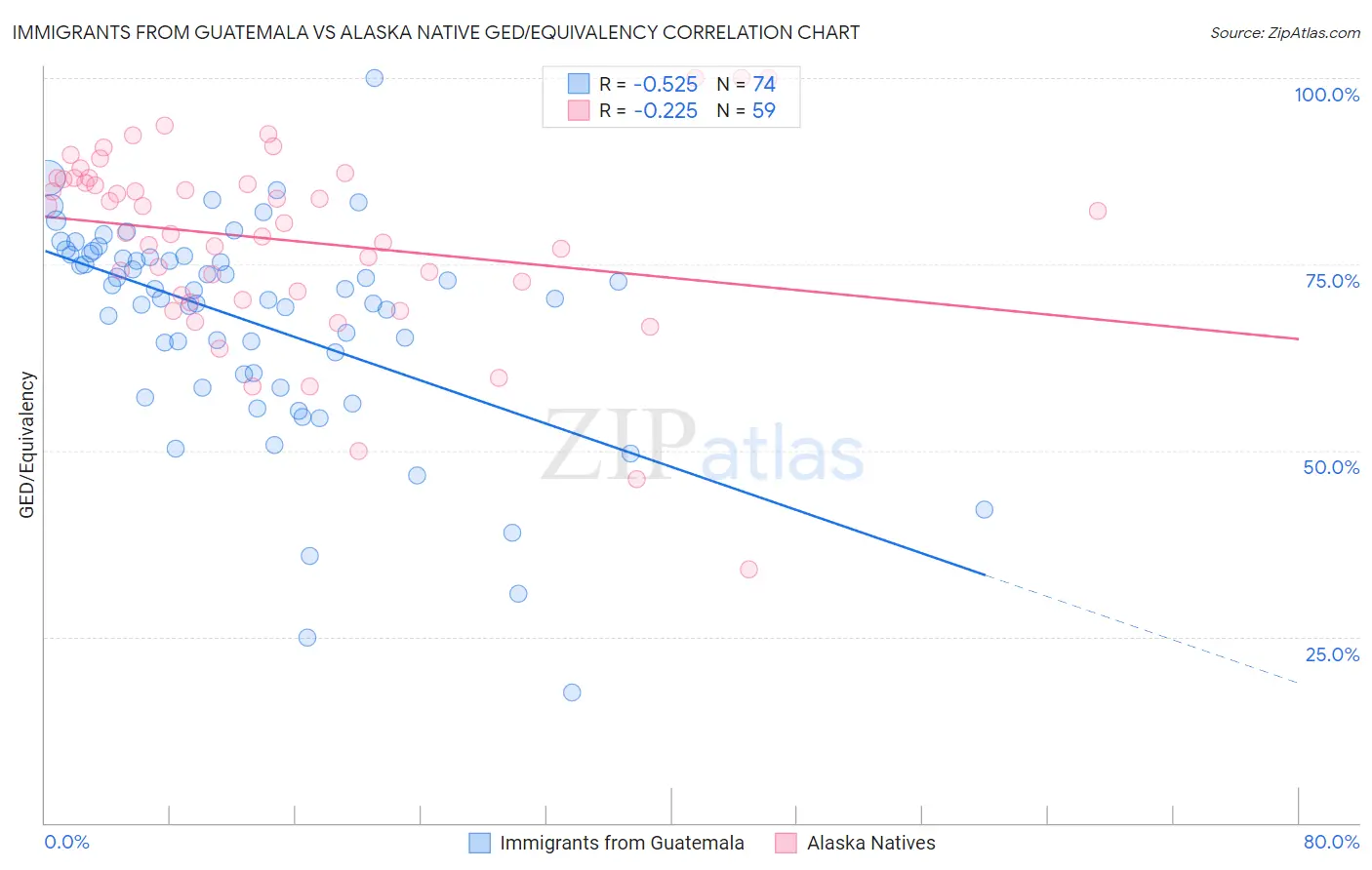 Immigrants from Guatemala vs Alaska Native GED/Equivalency