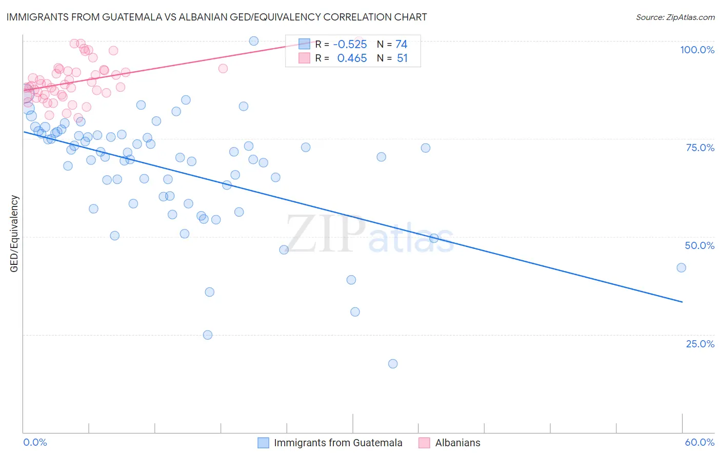 Immigrants from Guatemala vs Albanian GED/Equivalency