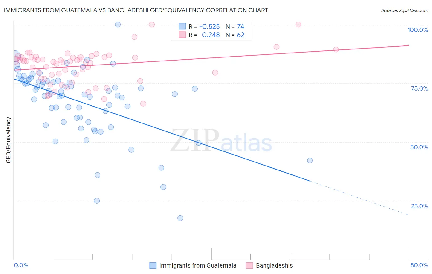Immigrants from Guatemala vs Bangladeshi GED/Equivalency