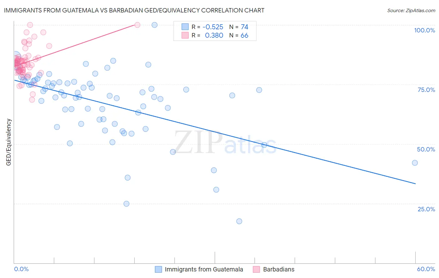 Immigrants from Guatemala vs Barbadian GED/Equivalency