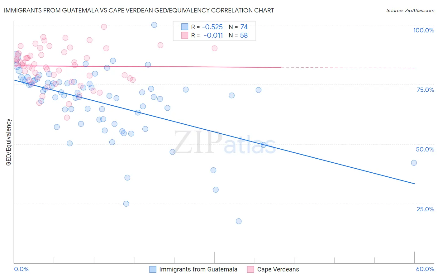 Immigrants from Guatemala vs Cape Verdean GED/Equivalency