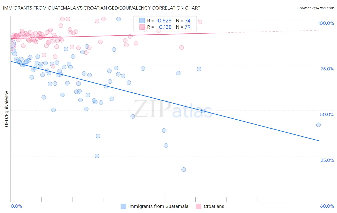 Immigrants from Guatemala vs Croatian GED/Equivalency