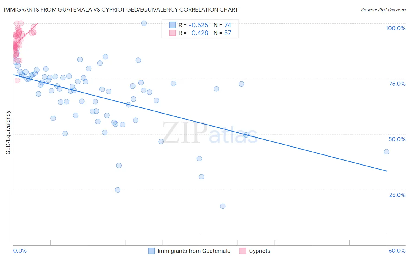 Immigrants from Guatemala vs Cypriot GED/Equivalency