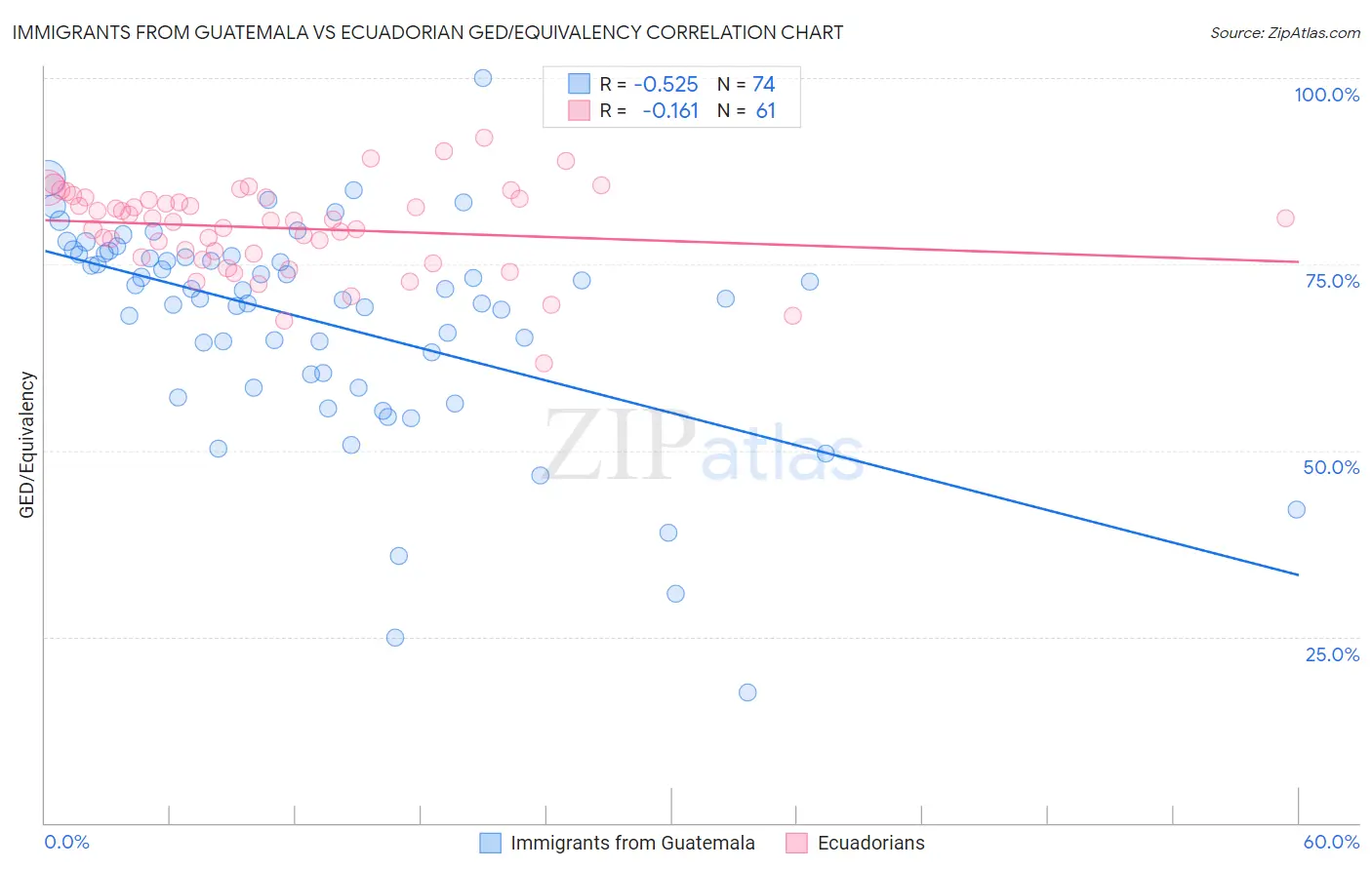 Immigrants from Guatemala vs Ecuadorian GED/Equivalency