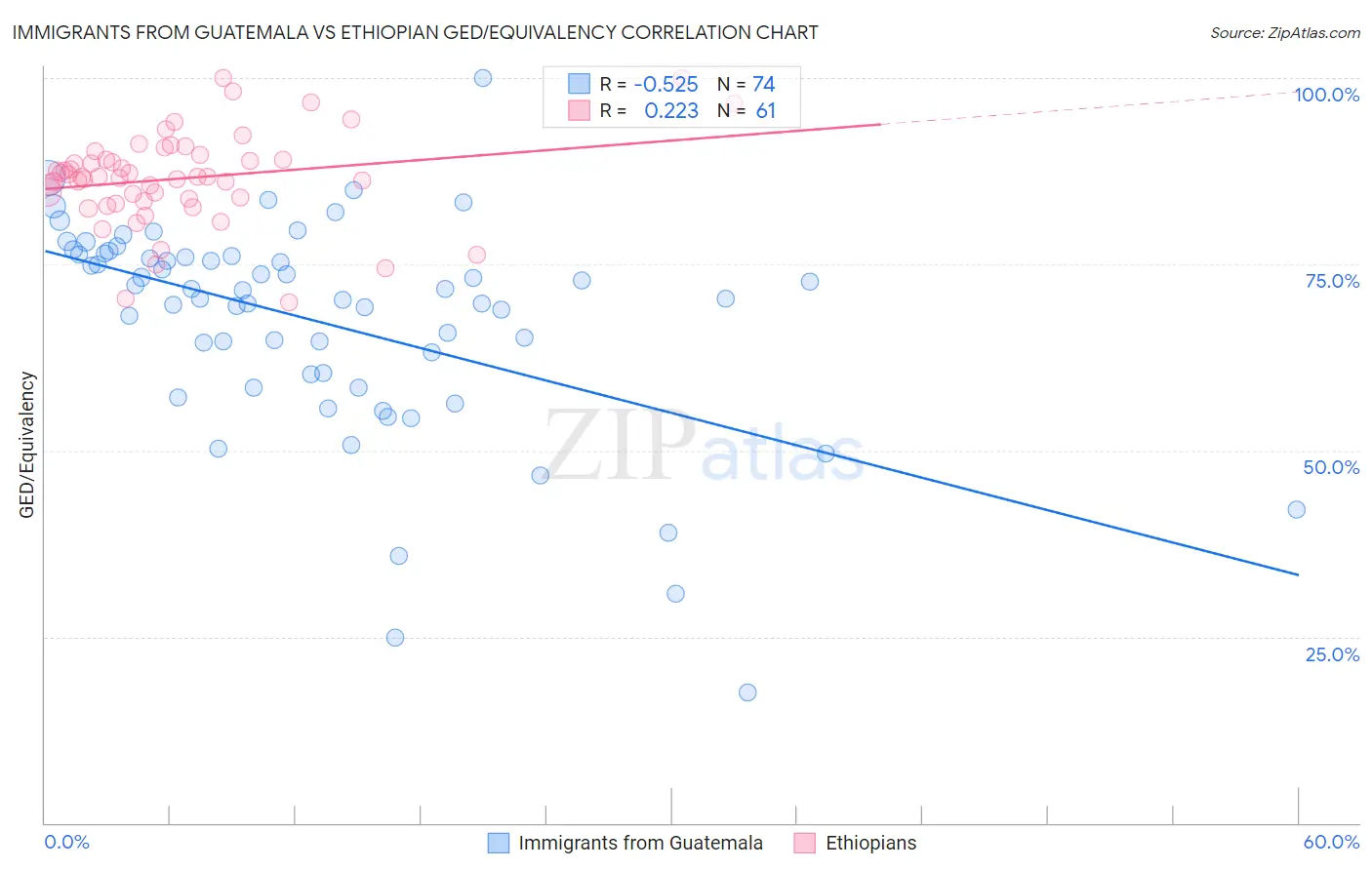 Immigrants from Guatemala vs Ethiopian GED/Equivalency