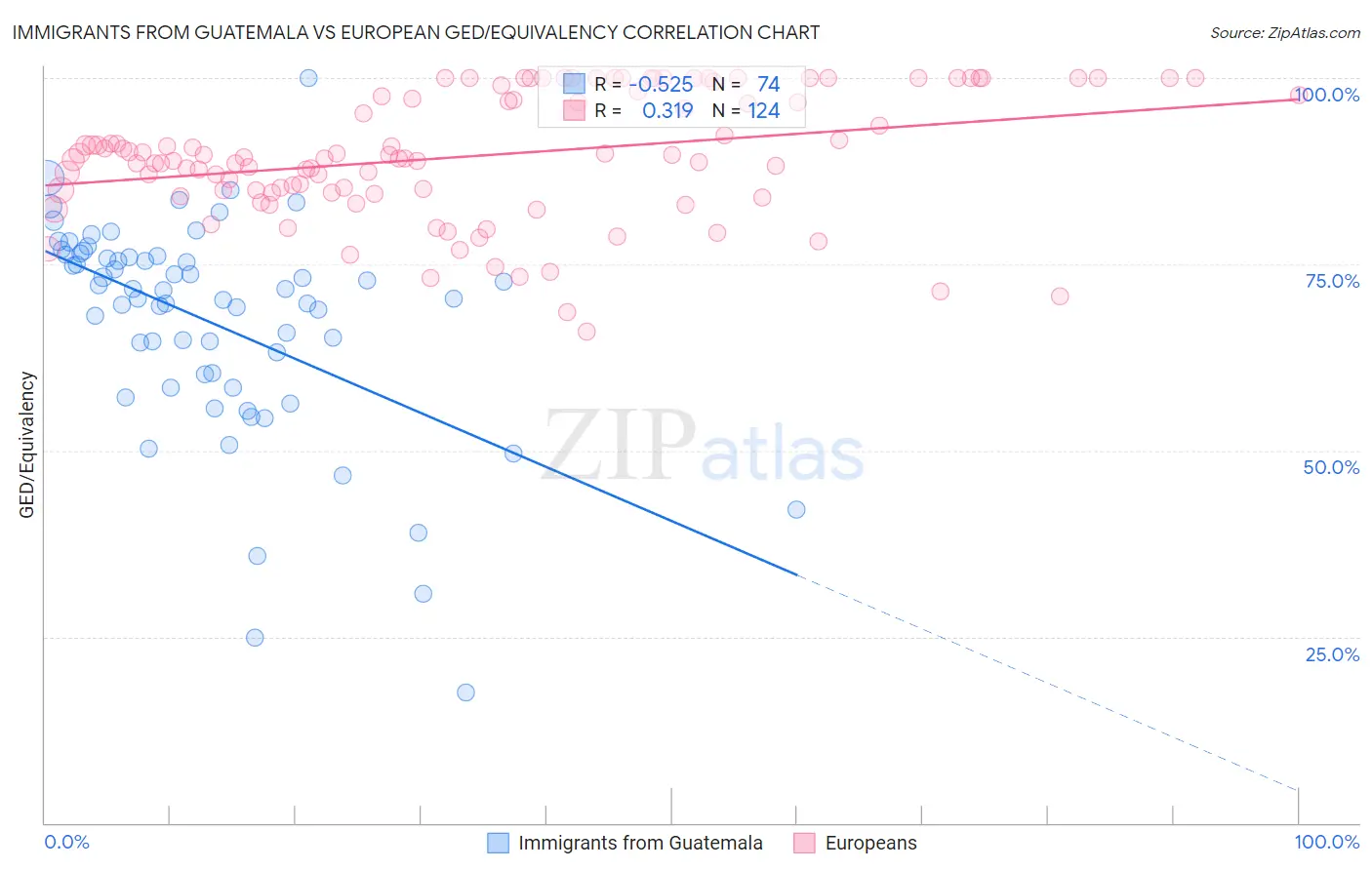 Immigrants from Guatemala vs European GED/Equivalency