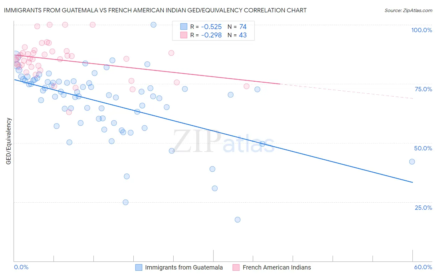 Immigrants from Guatemala vs French American Indian GED/Equivalency