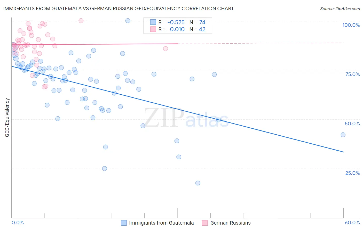 Immigrants from Guatemala vs German Russian GED/Equivalency