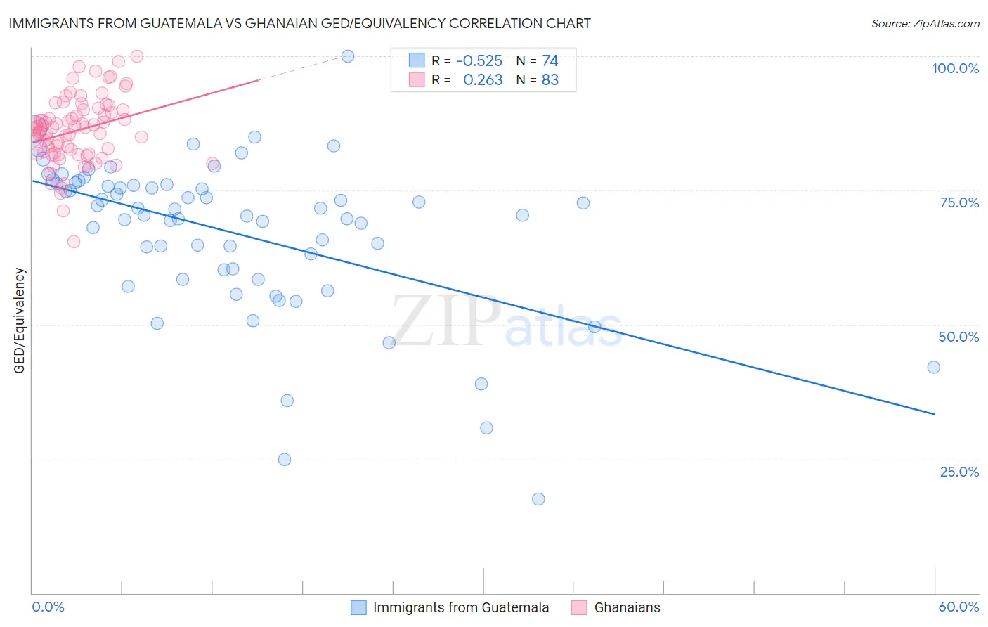 Immigrants from Guatemala vs Ghanaian GED/Equivalency