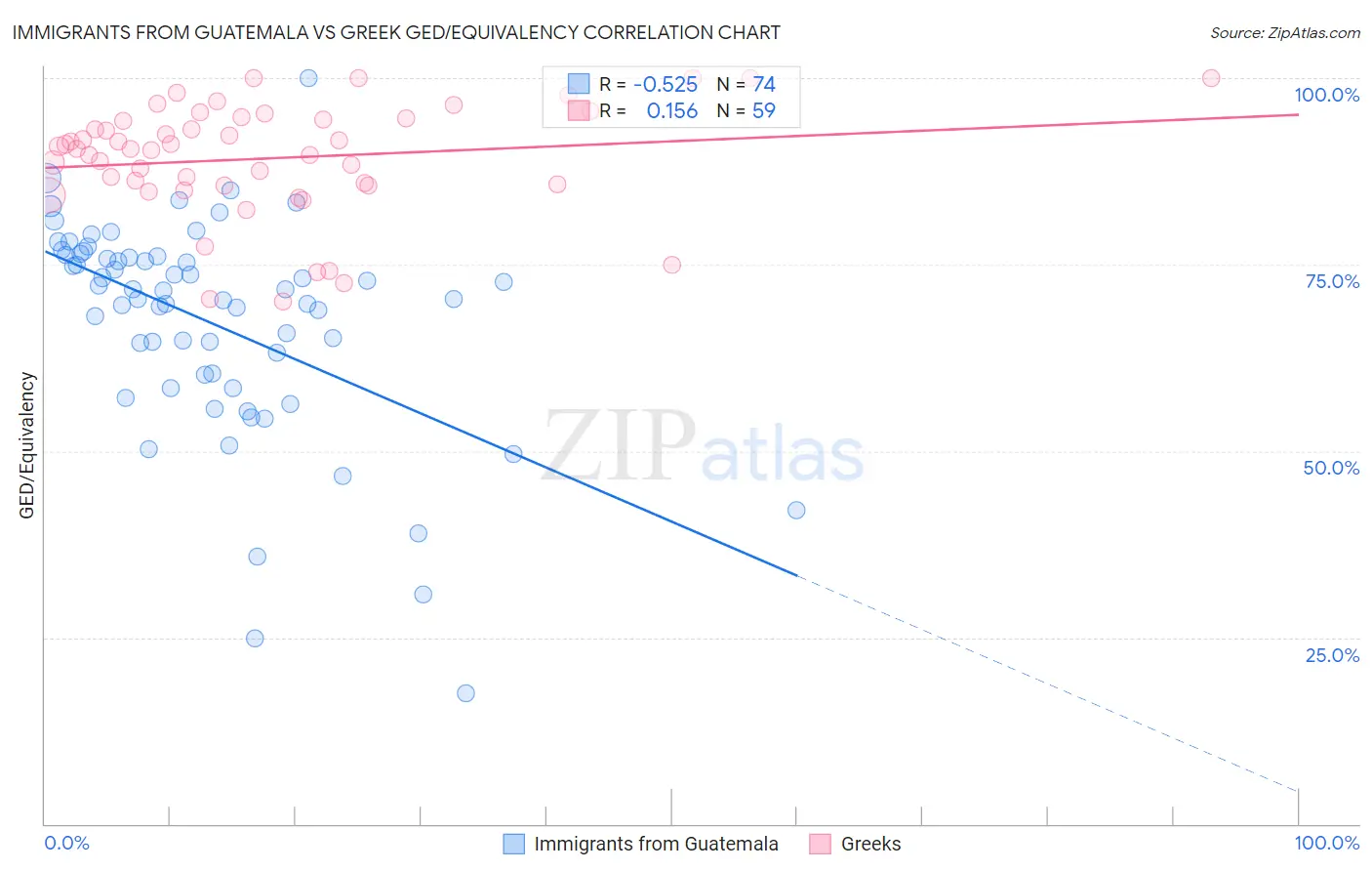 Immigrants from Guatemala vs Greek GED/Equivalency