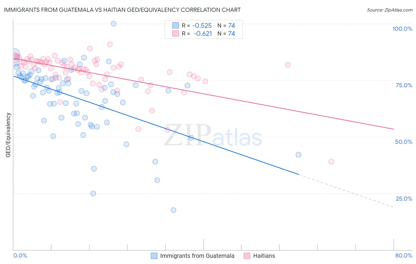 Immigrants from Guatemala vs Haitian GED/Equivalency