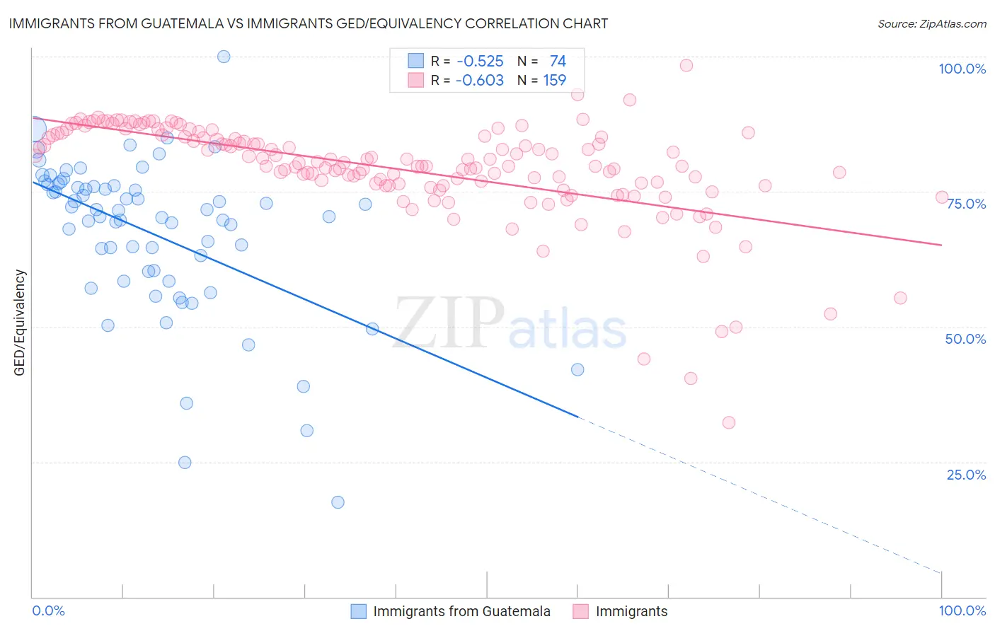 Immigrants from Guatemala vs Immigrants GED/Equivalency