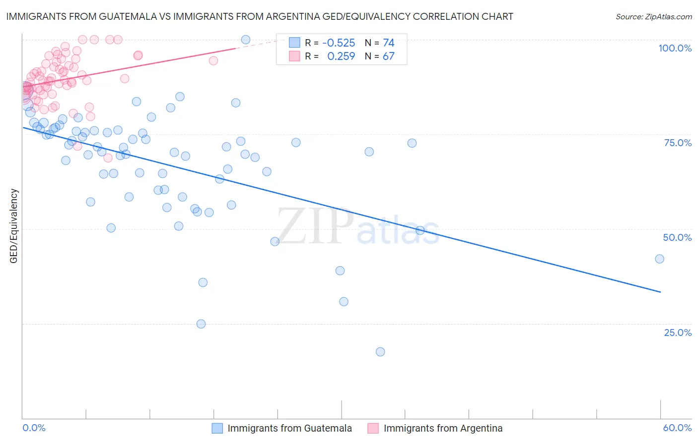 Immigrants from Guatemala vs Immigrants from Argentina GED/Equivalency