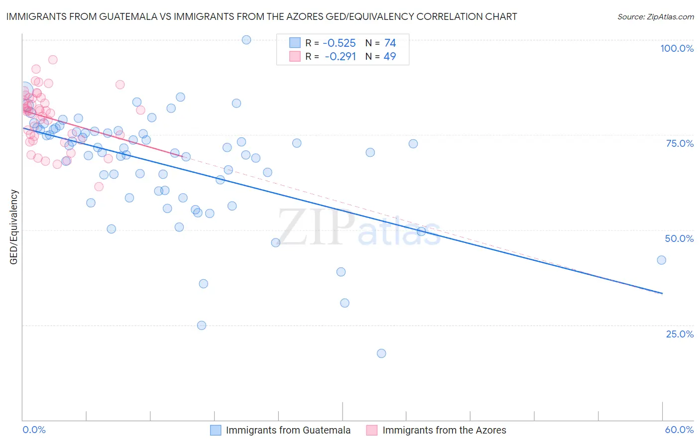 Immigrants from Guatemala vs Immigrants from the Azores GED/Equivalency