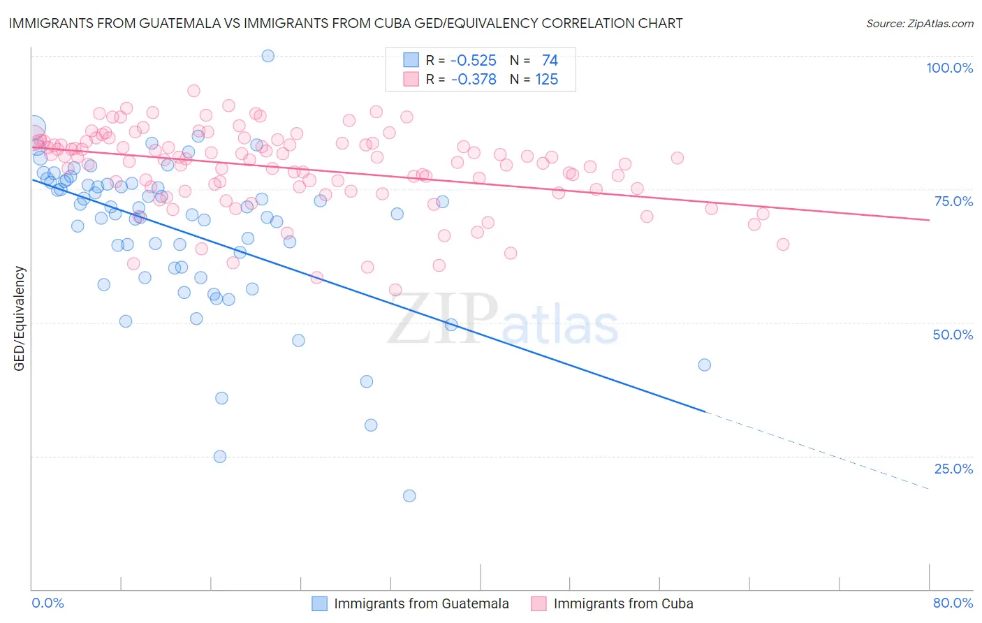 Immigrants from Guatemala vs Immigrants from Cuba GED/Equivalency