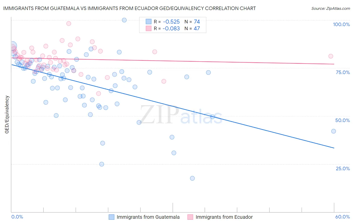 Immigrants from Guatemala vs Immigrants from Ecuador GED/Equivalency