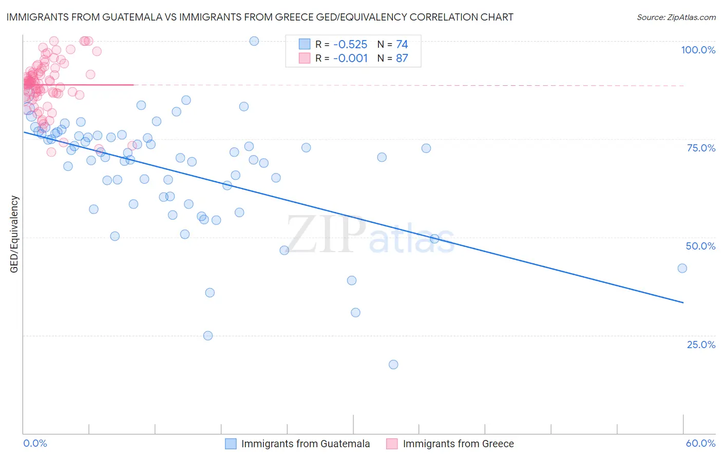 Immigrants from Guatemala vs Immigrants from Greece GED/Equivalency