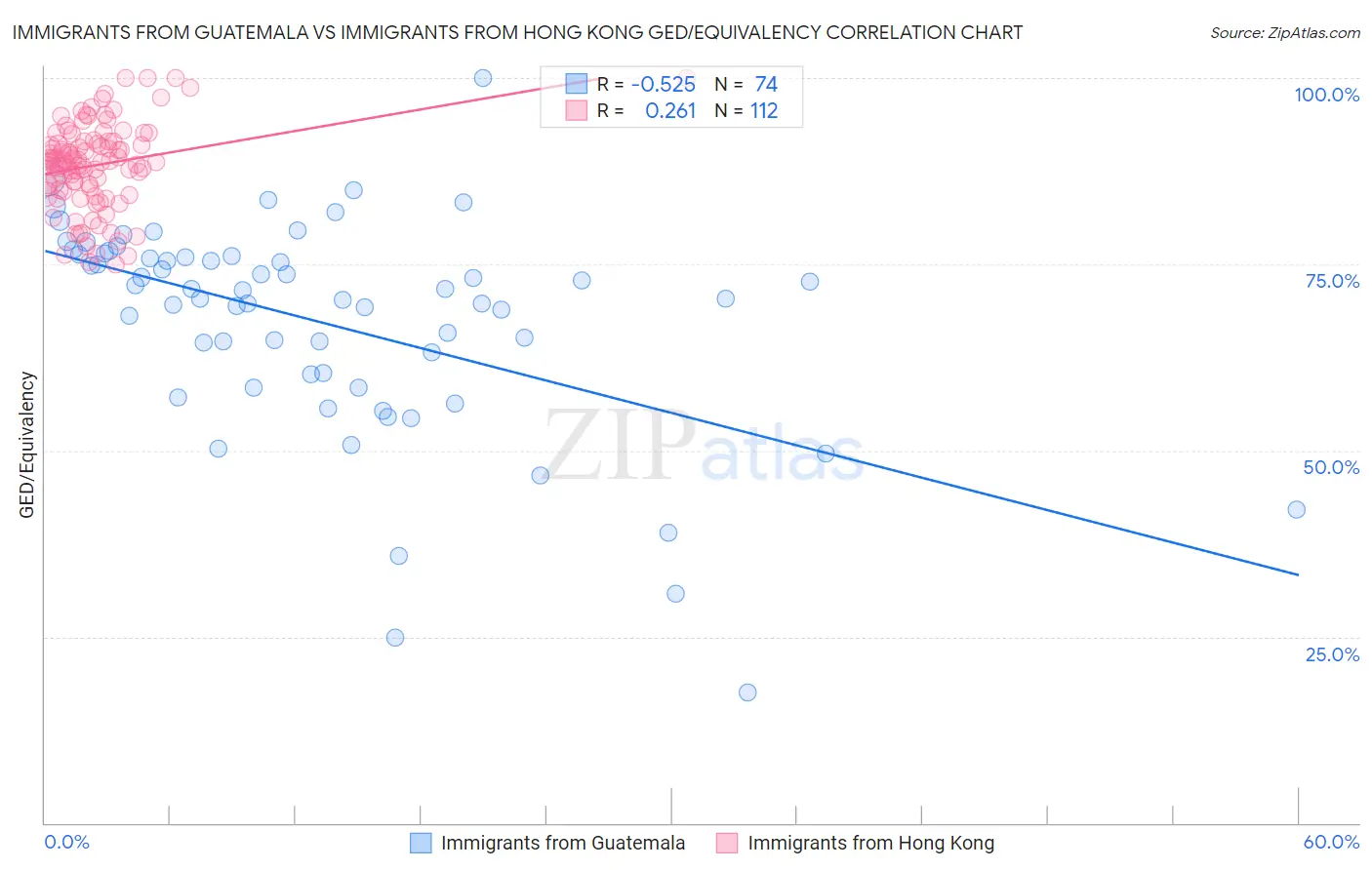 Immigrants from Guatemala vs Immigrants from Hong Kong GED/Equivalency