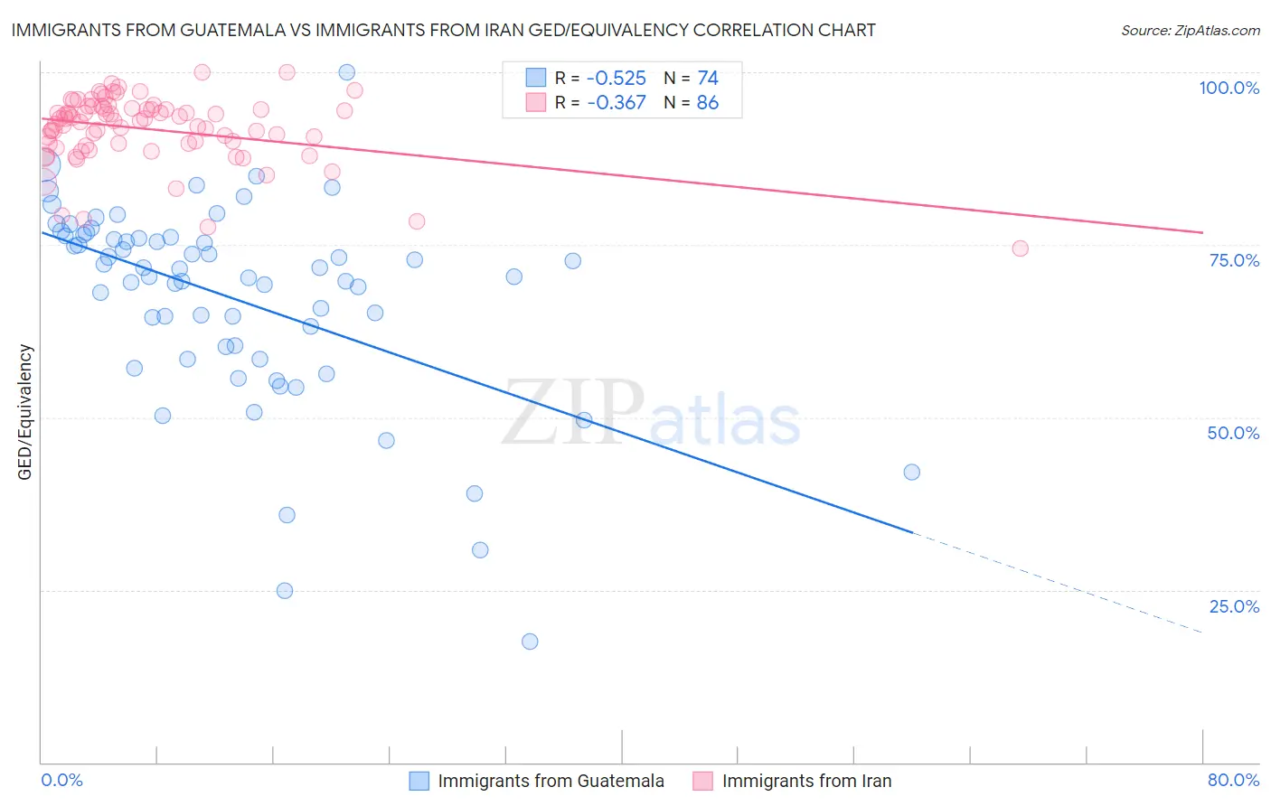 Immigrants from Guatemala vs Immigrants from Iran GED/Equivalency