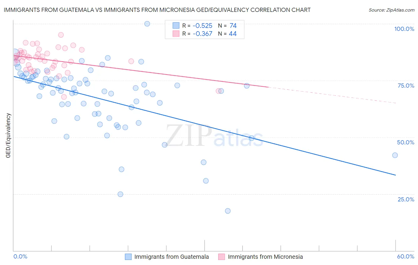 Immigrants from Guatemala vs Immigrants from Micronesia GED/Equivalency