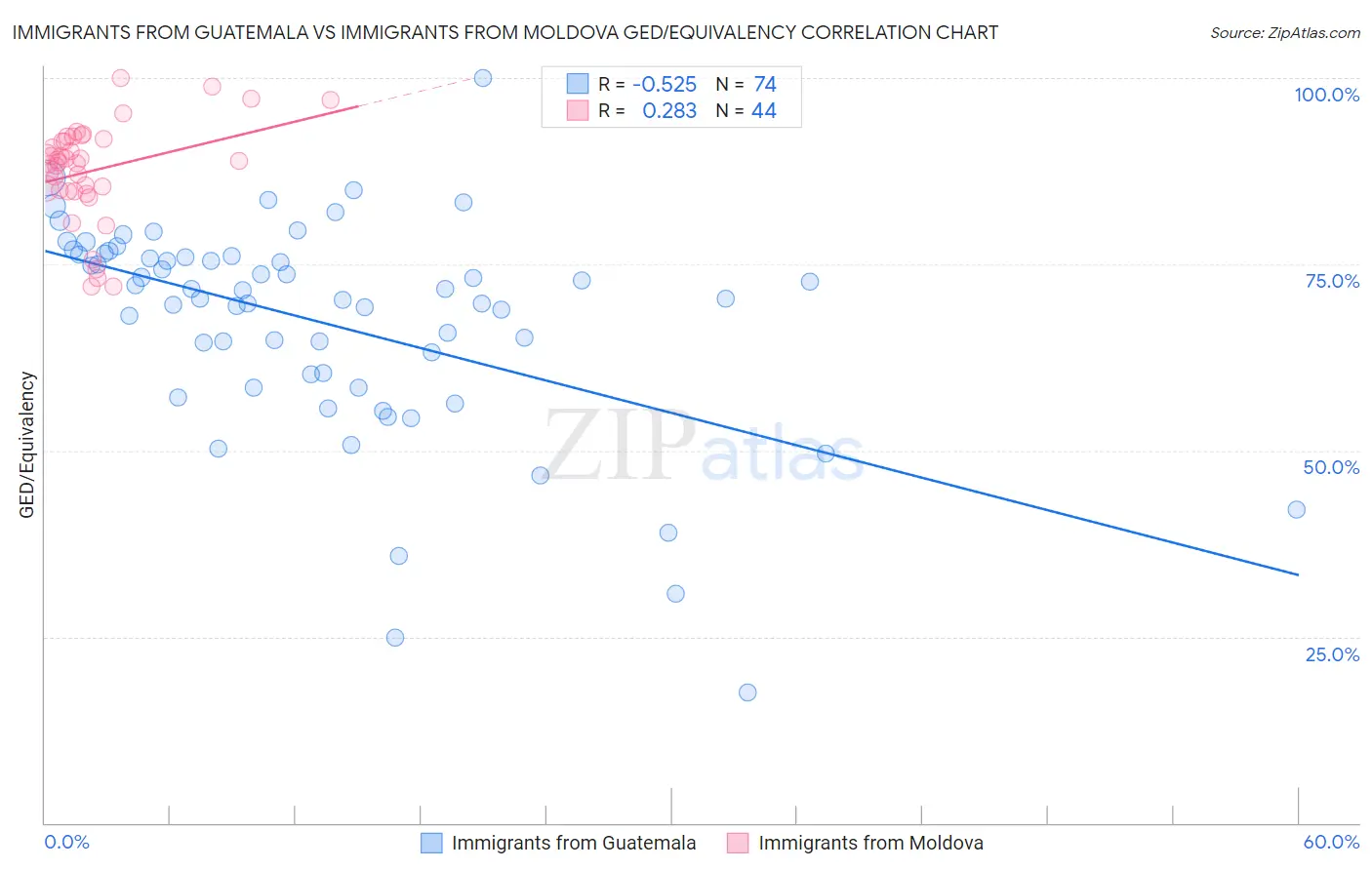 Immigrants from Guatemala vs Immigrants from Moldova GED/Equivalency
