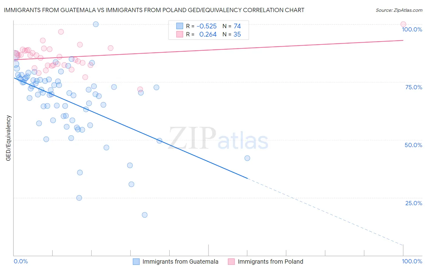 Immigrants from Guatemala vs Immigrants from Poland GED/Equivalency