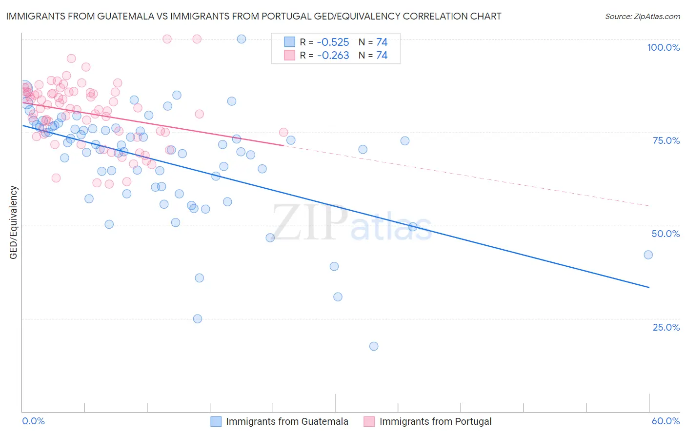 Immigrants from Guatemala vs Immigrants from Portugal GED/Equivalency