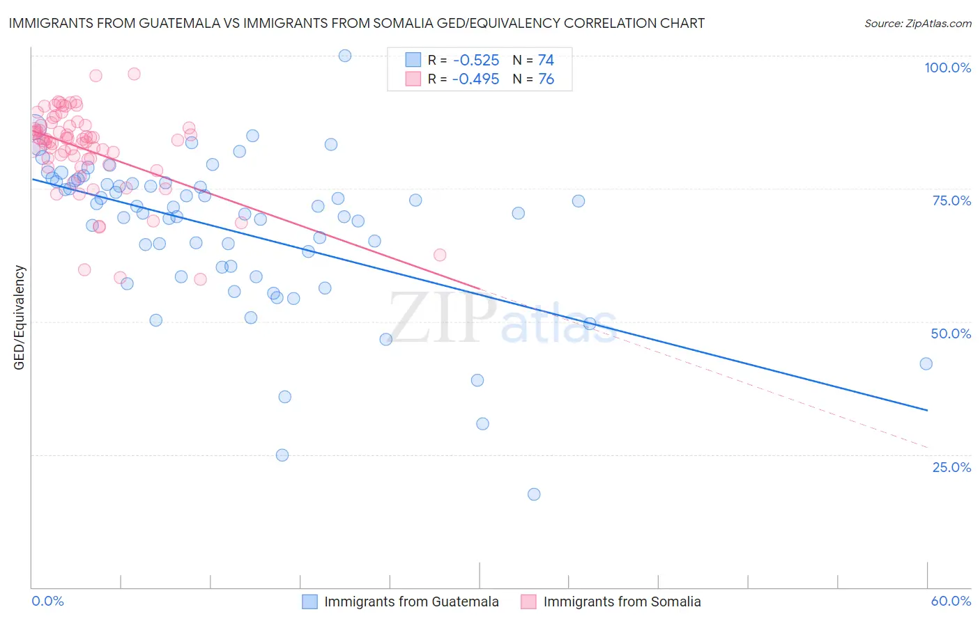 Immigrants from Guatemala vs Immigrants from Somalia GED/Equivalency