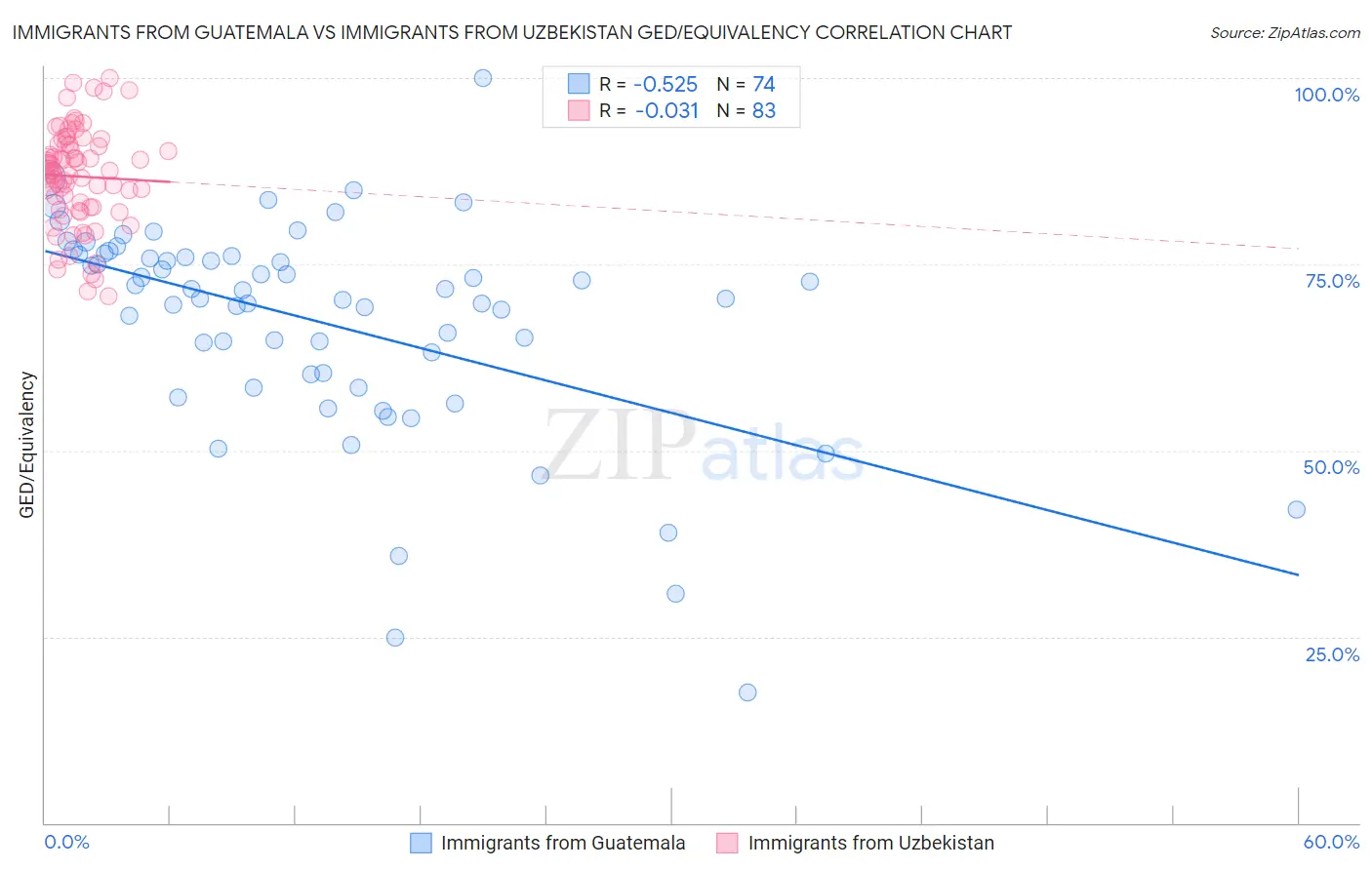 Immigrants from Guatemala vs Immigrants from Uzbekistan GED/Equivalency