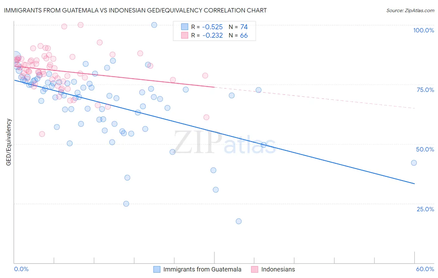 Immigrants from Guatemala vs Indonesian GED/Equivalency