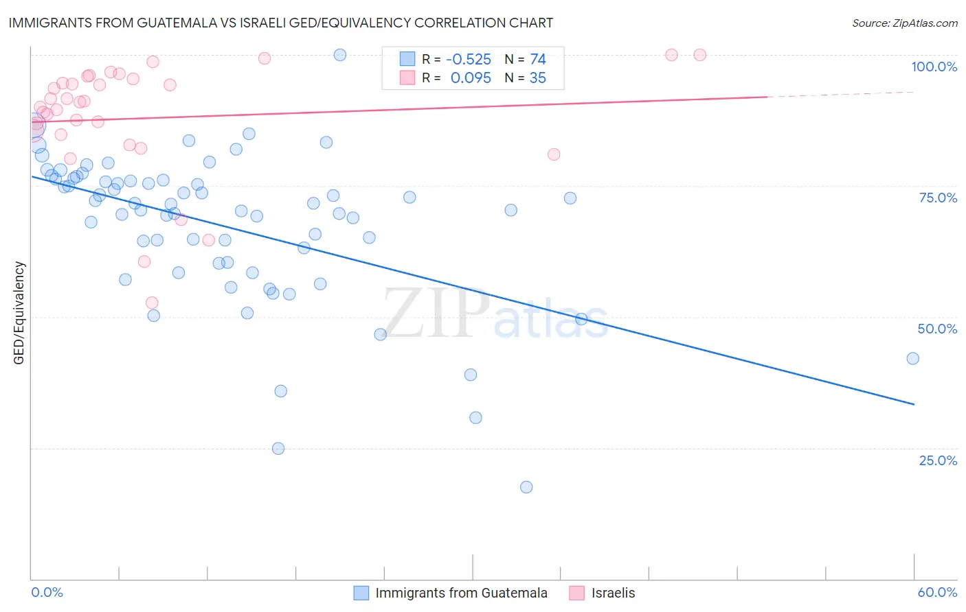 Immigrants from Guatemala vs Israeli GED/Equivalency