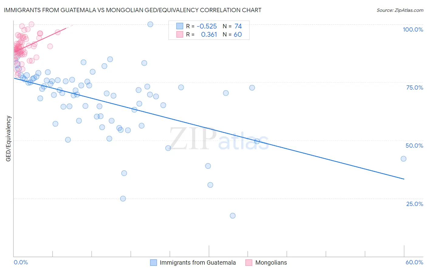 Immigrants from Guatemala vs Mongolian GED/Equivalency