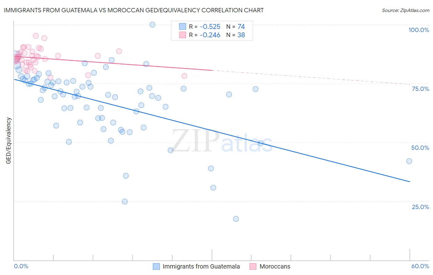 Immigrants from Guatemala vs Moroccan GED/Equivalency