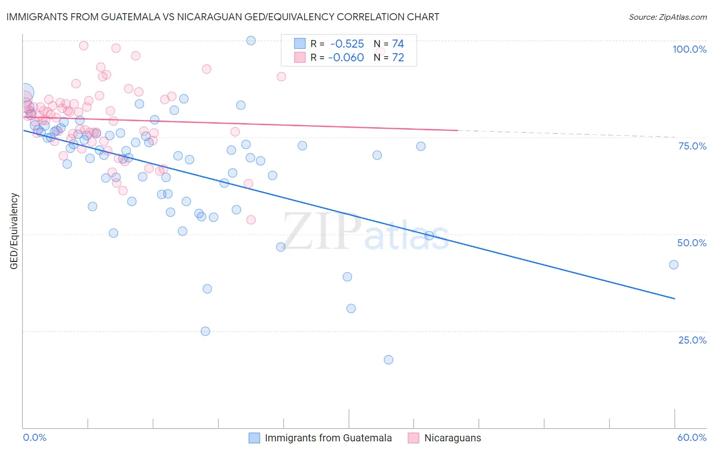 Immigrants from Guatemala vs Nicaraguan GED/Equivalency