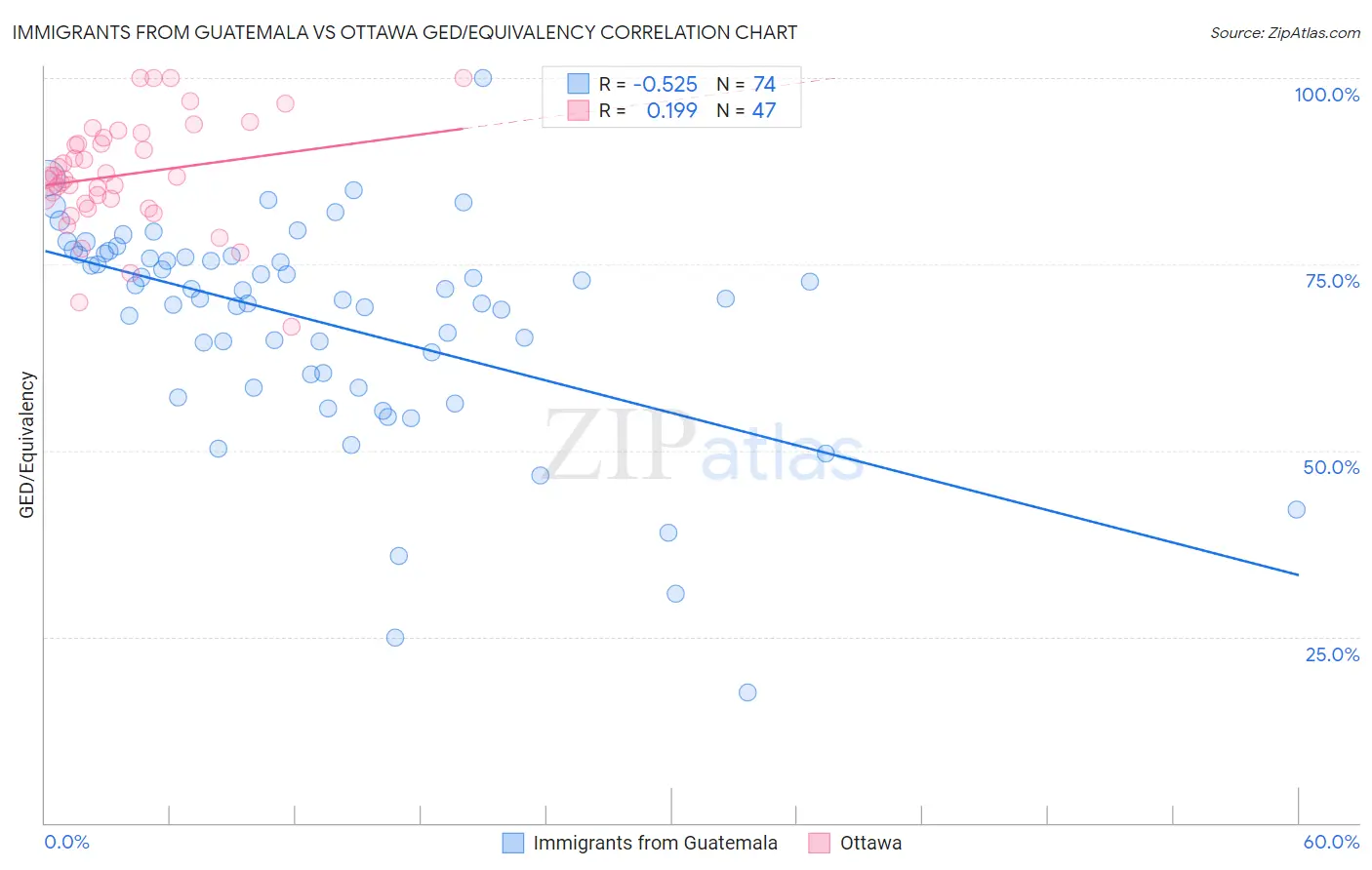 Immigrants from Guatemala vs Ottawa GED/Equivalency