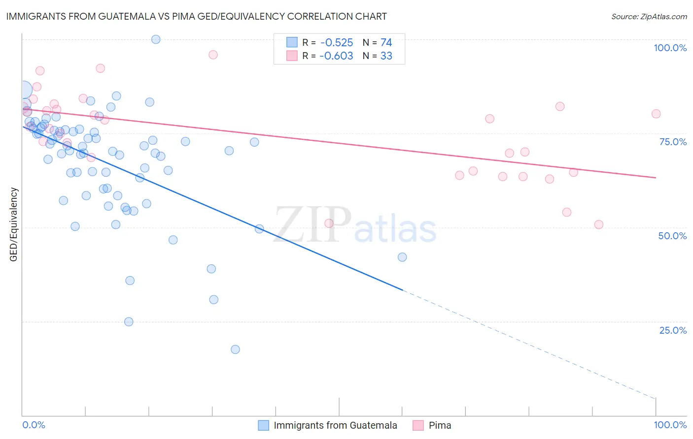 Immigrants from Guatemala vs Pima GED/Equivalency