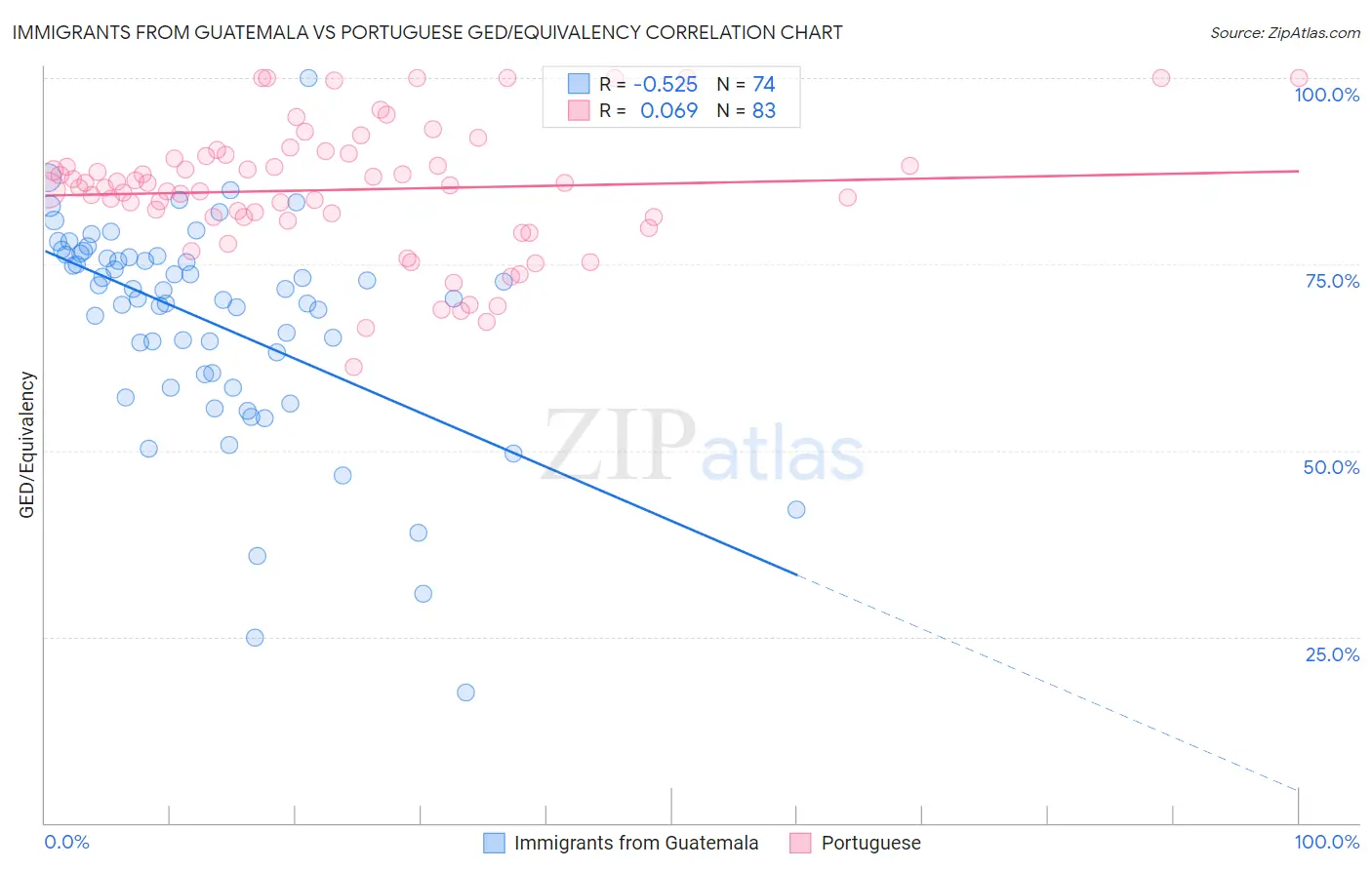 Immigrants from Guatemala vs Portuguese GED/Equivalency