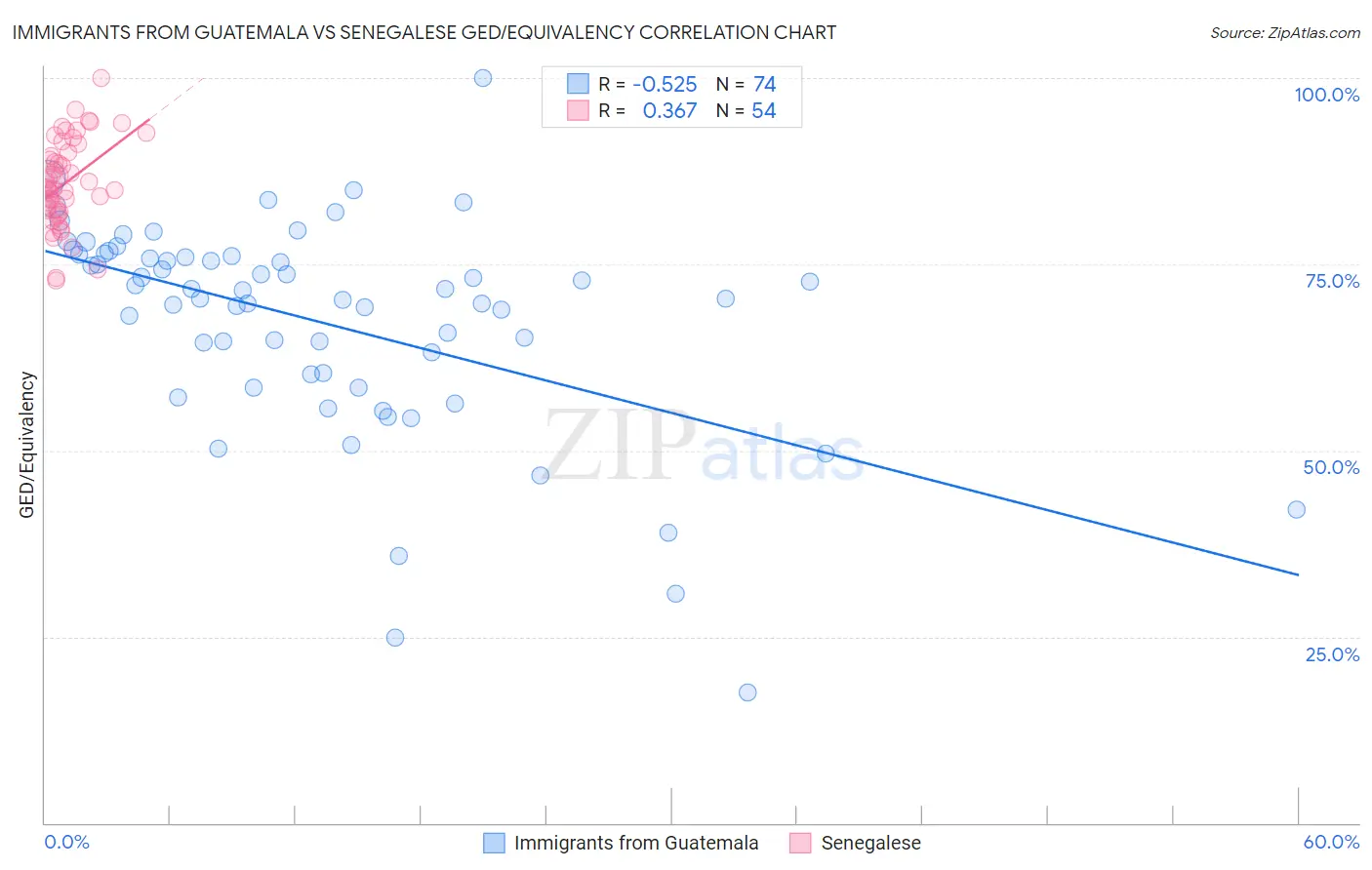 Immigrants from Guatemala vs Senegalese GED/Equivalency