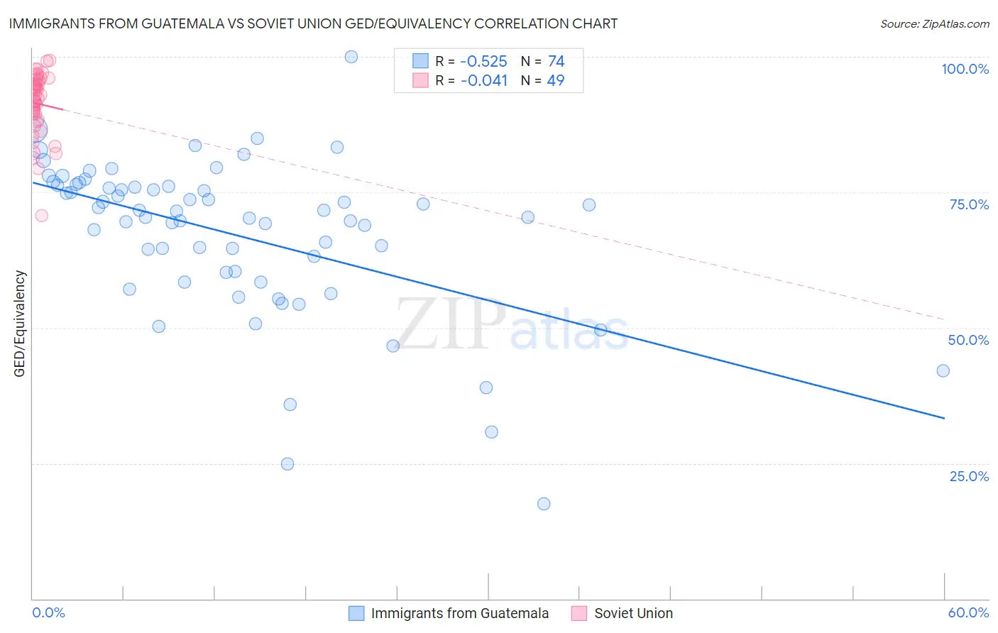 Immigrants from Guatemala vs Soviet Union GED/Equivalency