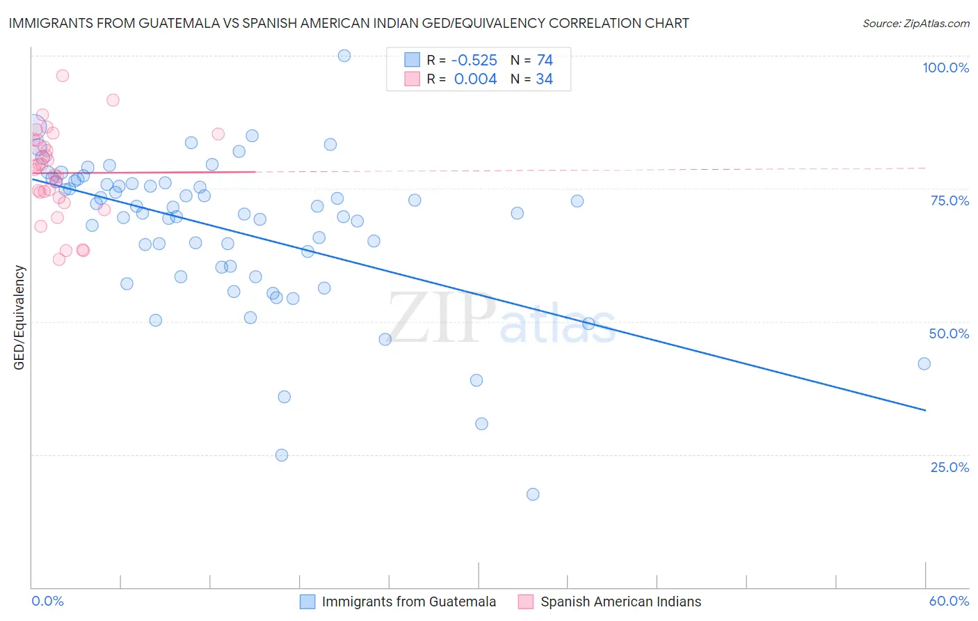 Immigrants from Guatemala vs Spanish American Indian GED/Equivalency