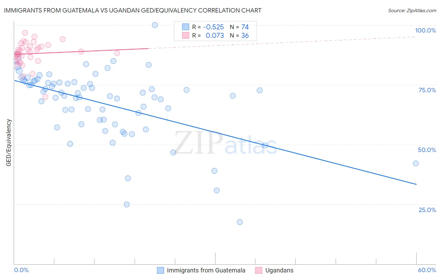 Immigrants from Guatemala vs Ugandan GED/Equivalency